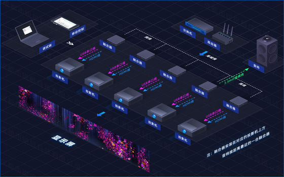 Flyin A1 Sürükleyici Oda 4K Dağıtılmış Yakınsak Sunucu | Kenar Birleştirme ve Kubbe 3D Haritalama Projeksiyon Ekipmanı